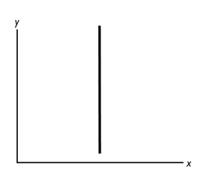   -In the above figure, as the y variable increases,
