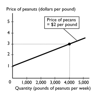 -In the figure above, suppose the price of a pound of pecans is negatively related to the quantity of peanuts that farmers are willing to supply.If the price of pecans increases,