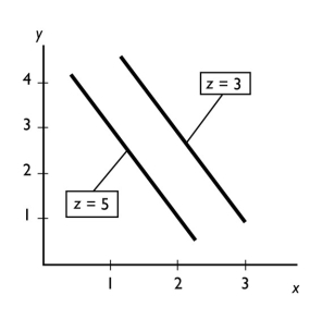 -In the figure above, ceteris paribus, an increase in x is associated with