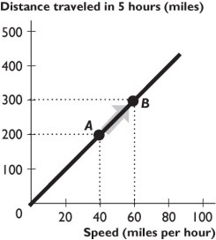 1.5 Chapter Figures -The relationship between distance traveled in 5 hours and speed shown in the figure above is