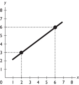   -What is the slope of the line in the figure above?