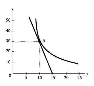 -What does the slope of the curved line at point A shown in the above figure equal?