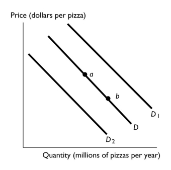<strong>  Pizza is a normal good.In the above figure, the shift in the demand curve from D to D₂ can be the result of</strong> A) a decrease in the price of soda, a complement to pizza. B) an increase in the price of hamburgers, a substitute for pizza. C) a decrease in income. D) a study that shows that pizza is a very healthy food. E) an increase in the cost of producing pizza. <div style=padding-top: 35px> 