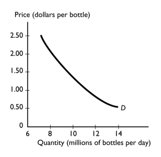 -Which of the following events will increase the quantity demanded of bottled water?