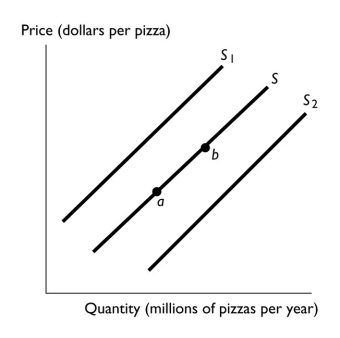 -In the above figure, an increase in productivity