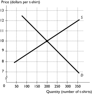 -The above figure shows the market for game day t-shirts. If the price of t-shirts is $8, then