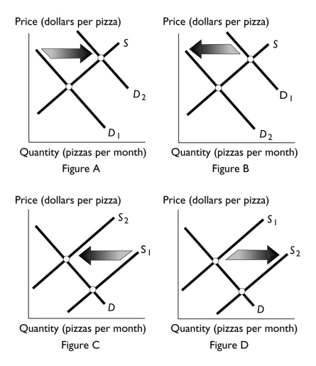 -Which figure above shows the effect of an increase in the cost of the tomato sauce used to produce pizza?
