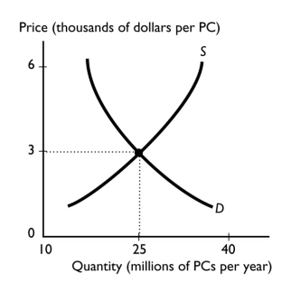 -The graph illustrates the market for computers.If the number of buyers of computers increases and technology advances, you predict that the
