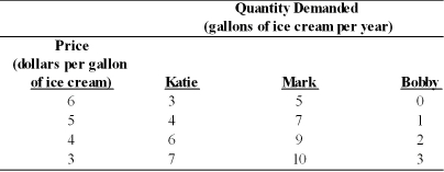 -Suppose Katie, Mark, and Bobby are the only consumers in the market for ice cream.Using the demand schedules in the table above, what is the market demand curve for ice cream?