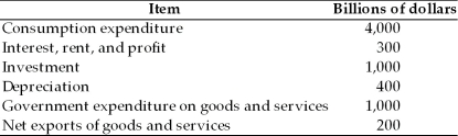 <strong>  The table gives data for a nation.What is the amount of the country's GDP?</strong> A) $6,000 billion B) $6,200 billion C) $6,600 billion D) $6,900 billion E) $5,800 billion. <div style=padding-top: 35px> 