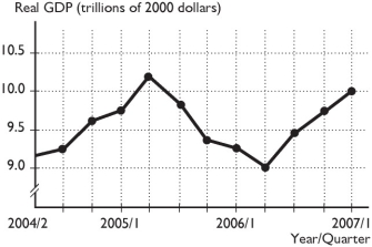 -Based on the figure above, in which quarter or quarters did an expansion occur?