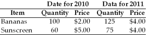 -Bananaland produces only bananas and sunscreen and the quantities and prices for 2010 and 2011 are given in the table above.The base year is 2010.Nominal GDP in 2011 is equal to