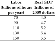 <strong> The table above gives a nation's production function.Which of the following is NOT an attainable combination of real GDP and labor?</strong> A) Real GDP of $4.0 trillion and labor of 90 billion hours per year. B) Real GDP of $4.7 trillion and labor of 110 billion hours per year. C) Real GDP of $4.0 trillion and labor of 70 billion hours per year. D) Real GDP of $5.2 trillion and labor of 90 billion hours per year. E) Real GDP of $5.5 trillion and labor of 150 billion hours per year.