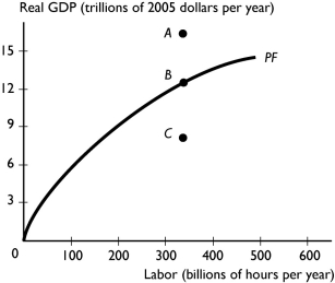 -The above figure shows a nation's production function.Point B is