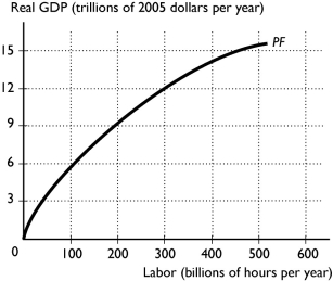 <strong> Based on the production function in the above figure, which of the following is an attainable combination of labor and real GDP? I) 300 billion hours of labor and real GDP of $15 trillion Ii) 300 billion hours of labor and real GDP of $6 trillion Iii) 100 billion hours of labor and real GDP of $12 trillion</strong> A) i only B) ii only C) iii only D) ii and iii E) i and ii