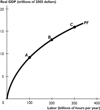 8.3 Chapter Figures -The figure above shows the U.S.production function.How would an increase in unemployment benefits be shown in the figure?