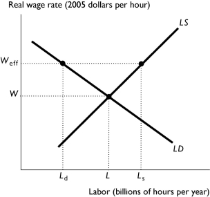   An efficiency wage rate is a wage that is set by a firm above the equilibrium wage rate in order to motivate the firm's workers to work hard.The idea is that workers will work hard in order to keep their jobs because they know that if they are fired, the (equilibrium) wage rate they are likely to get at a new job will be less than the efficiency wage.But, because the efficiency wage rate exceeds the equilibrium wage rate, there is a surplus of labor because the quantity of labor demanded decreases and the quantity supplied increases.The surplus is unemployment.In the figure above, the equilibrium real wage rate is W and the efficiency wage is Wₑff.At the equilibrium wage rate, there is no unemployment because the quantity of labor demanded equals the quantity supplied.But, with the efficiency wage, the figure shows that there is a surplus of labor.This surplus, which is the amount of unemployment, equals the quantity of labor supplied, Ls, minus the quantity of labor demanded, Ld.