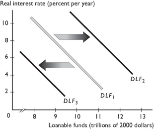-In the figure above, the leftward shift from the demand for loanable funds curve DLF₁ to the demand for loanable funds curve DLF₃, could be the result of