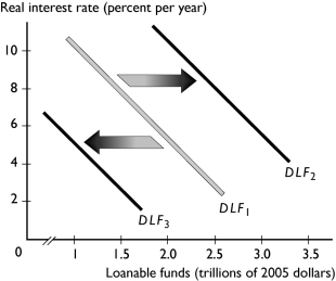 -In the figure above, the leftward shift from the demand for loanable funds curve DLF₁ to the demand for loanable funds curve DLF₃, could be the result of