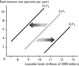 -Suppose that the initial supply of loanable funds curve is SLF₁.In the figure above, an increase in the real interest rate leads to i. a shift in the supply of loanable funds curve from SLF₁ to SLF₂. Ii) a shift in the supply of loanable funds curve from SLF₁ to SLF₃. Iii) a movement along the supply of loanable funds curve SLF₁. Iv) no change whatever.