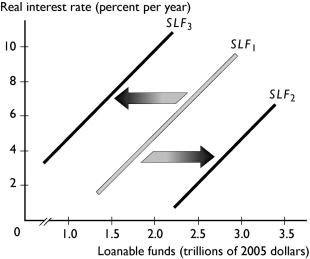 -Suppose that the initial supply of loanable funds curve is SLF₁.In the figure above, an increase in the real interest rate leads to i. a shift in the supply of loanable funds curve from SLF₁ to SLF₂. Ii) a shift in the supply of loanable funds curve from SLF₁ to SLF₃. Iii) a movement along the supply of loanable funds curve SLF₁. Iv) no change whatever.