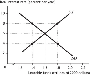 -The figure above shows the loanable funds market.At an interest rate of
