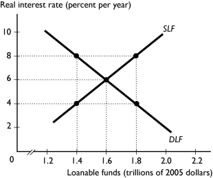 -The figure above shows the loanable funds market.At an interest rate of