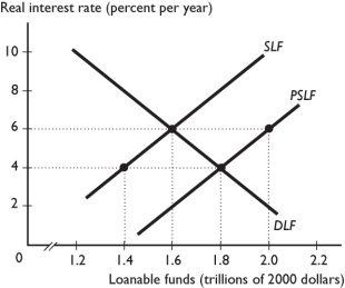 -In the figure above, the SLF curve is the supply of loanable funds curve and the PSLF curve is the private supply of loanable funds curve.The equilibrium interest rate is ________ percent and the equilibrium quantity of loanable funds is ________.