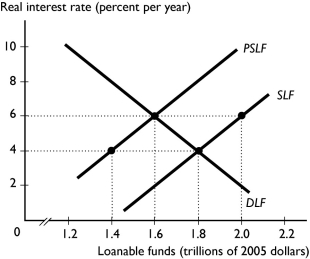 -In the figure above, the SLF curve is the supply of loanable funds curve and the PSLF curve is the private supply of loanable funds curve.The equilibrium interest rate is ________ percent and the equilibrium quantity of loanable funds is ________.