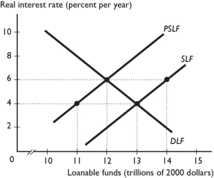 -In the figure above, the SLF curve is the supply of loanable funds curve and the PSLF curve is the private supply of loanable funds curve.The equilibrium interest rate is ________ percent and the equilibrium quantity of loanable funds is ________.