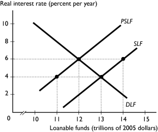 -In the figure above, the SLF curve is the supply of loanable funds curve and the PSLF curve is the private supply of loanable funds curve.The equilibrium interest rate is ________ percent and the equilibrium quantity of loanable funds is ________.