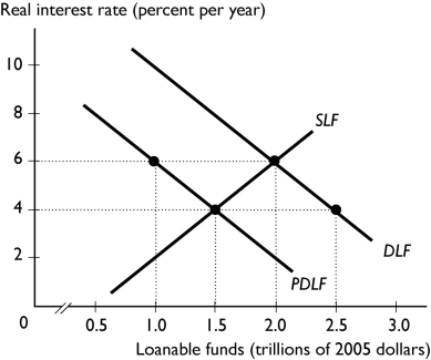 -In the figure above, the DLF curve is the demand for loanable funds curve and the PDLF curve is the private demand for loanable funds curve.If there is no Ricardo-Barro effect, the figure shows a situation in which the government has a budget