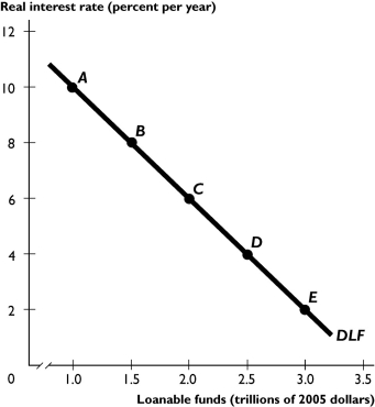 10.4 Chapter Figures The figure above shows the demand for loanable funds curve. -In the figure above, a movement from point A to point C can be the result of