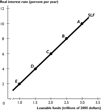 The figure above shows the supply of loanable funds curve. -If the supply curve of loanable funds shifts rightward from the curve shown in the figure above, the shift could be the result of