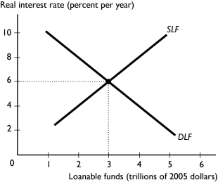 -Using the figure above, show the effect on the real interest rate and the quantity of loanable funds of an increase in expected profit.