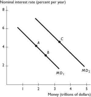 <strong> In the above figure, a movement from point B to point C represents</strong> A) an increase in the demand for money that might be the result of an increase in real GDP. B) a decrease in the demand for money that might be the result of an increase in real GDP. C) a decrease in the quantity of money demanded. D) a increase in the quantity of money demanded. E) an increase in the demand for money that might be the result of a fall in the price level.