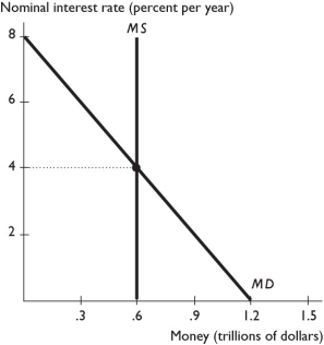 -In the above figure, the equilibrium interest rate is ________ and the equilibrium quantity of money is ________ trillion.