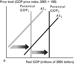 <strong> The change in potential real GDP and aggregate supply shown in the graph above can be a result of</strong> A) an increase in the real wage rate. B) an increase in the quantity of capital. C) a decrease in the money wage rate. D) a decrease in the money price of oil. E) a fall in the price level.
