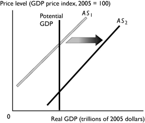 <strong> The change reflected in the above figure might be a result of</strong> A) a decrease in the money wage rate. B) a decrease in the real wage rate. C) an increase in the money wage rate. D) an increase in the real wage rate. E) a rise in the price level.