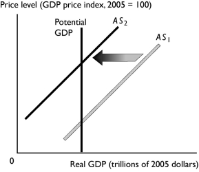 <strong> The change reflected in the above figure might be a result of</strong> A) a decrease in the quantity of capital. B) an increase in the quantity of labor. C) a rise in the money wage rate. D) a decrease in the money prices of resources other than labor. E) a fall in the price level.