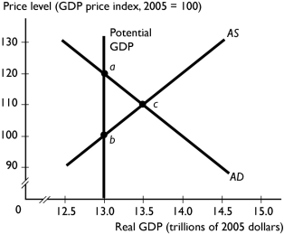 -According to the figure above, which point or points correspond to full employment?