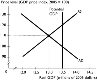 -In the figure above, the economy is at an equilibrium with real GDP of $13 trillion and a price level of 110.At this point there is