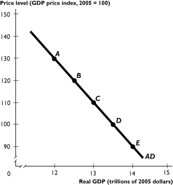 The figure above shows the aggregate demand curve. -The aggregate demand curve in the figure above shifts rightward if