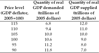 -Based on the table above, a. What is the equilibrium price level and real GDP? b. If potential GDP is $11.0 trillion, what does that imply about the economy's level of employment? c. If potential GDP is $9.0 trillion, what does that imply about the economy's level of employment?