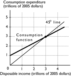 <strong> The figure above shows a nation's consumption function.If disposable income is $4 trillion, then the MPC is ________ and saving is ________.</strong> A) positive; positive B) positive; negative C) negative; positive D) negative; negative E) positive; zero