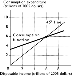 <strong> In the figure above, when disposable income equals $8 trillion,</strong> A) consumption expenditure is greater than disposable income, so consumers are dissaving. B) consumption expenditure is less than disposable income, so consumers are dissaving. C) consumption expenditure is greater than disposable income, so consumers are saving. D) consumption expenditure is less than disposable income, so consumers are saving. E) consumption expenditure is less than disposable income but it is not possible to determine if consumers are saving or dissaving.