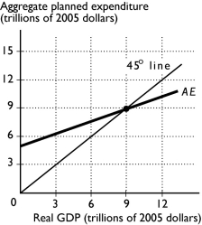 -In the figure above, if real GDP is $12 trillion, aggregate planned expenditure is ________ $12 trillion and unplanned inventory changes are ________.