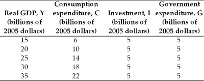 -The above table contains information about the nation of Syldavia.There are no income taxes or imports in this nation.When real GDP is $15 billion, firms' inventories experience an unplanned