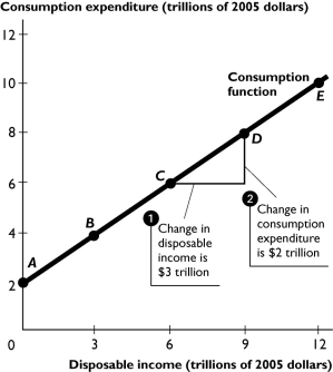 14.5 Chapter Figures The above figure shows a nation's consumption function. -Using this consumption function, the marginal propensity to consume is