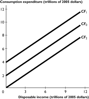 The figure above shows three different consumption functions for a nation. -Which of the following events could result in the consumption function shifting from CF₀ to CF₂?